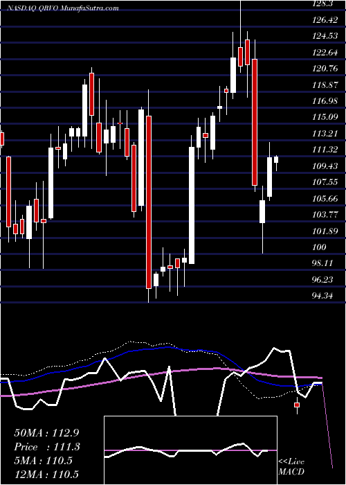  weekly chart QorvoInc