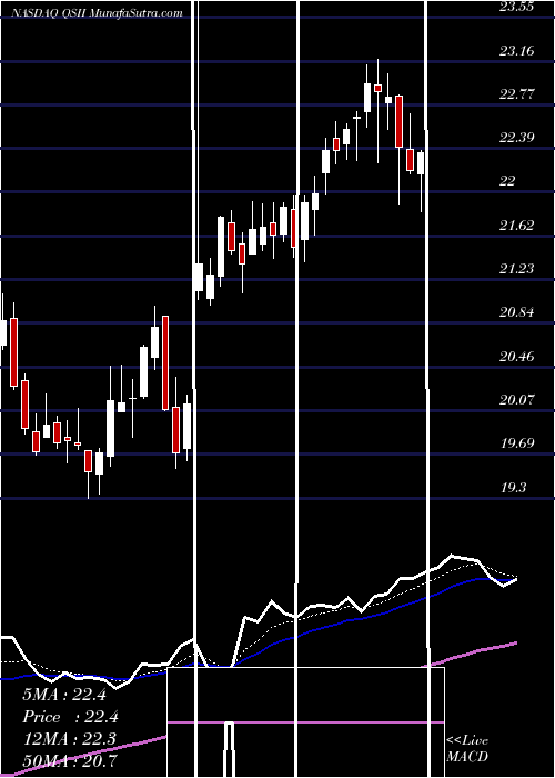  Daily chart Quality Systems, Inc.