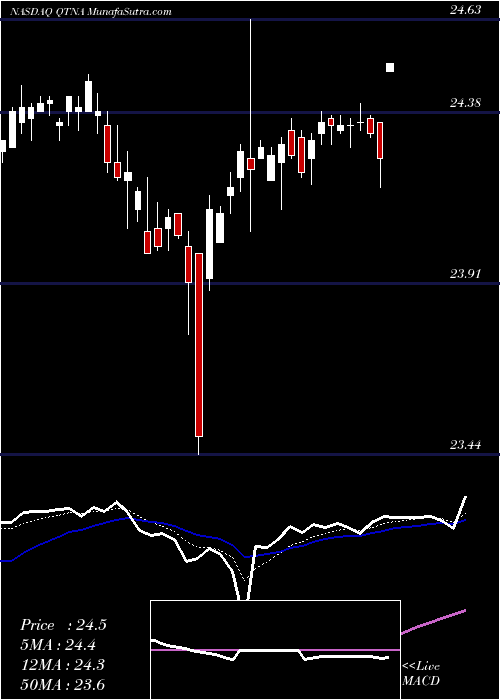  Daily chart Quantenna Communications, Inc.