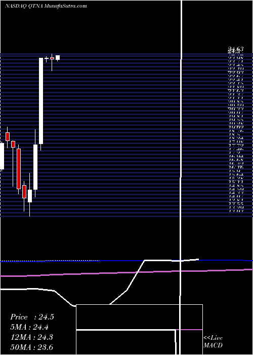  monthly chart QuantennaCommunications