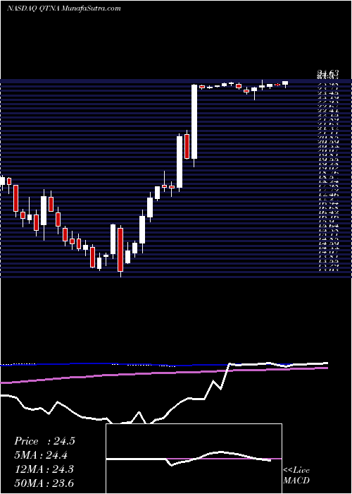  weekly chart QuantennaCommunications
