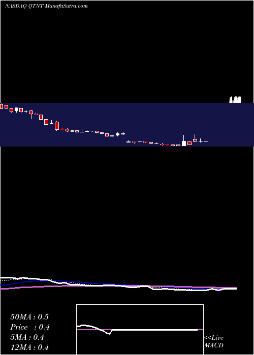  Daily chart Quotient Limited