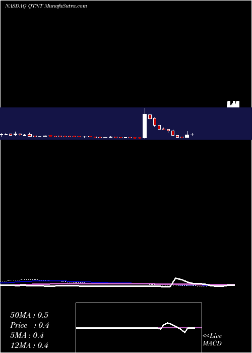  weekly chart Quotient