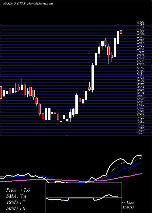  Daily chart Quanterix Corporation
