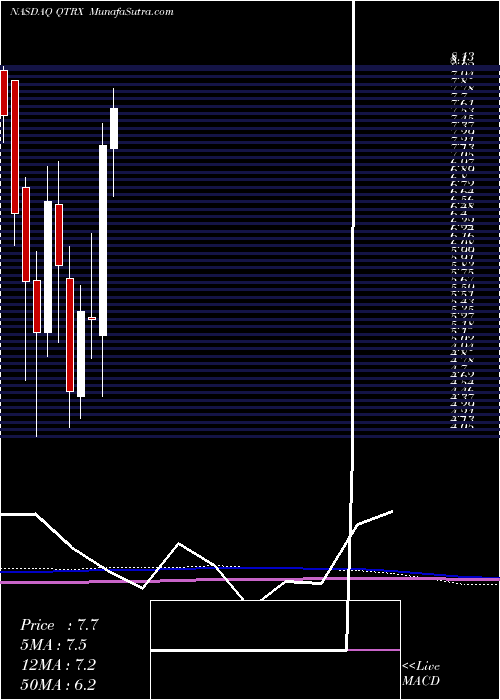  monthly chart QuanterixCorporation