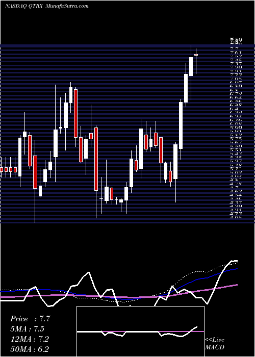  weekly chart QuanterixCorporation