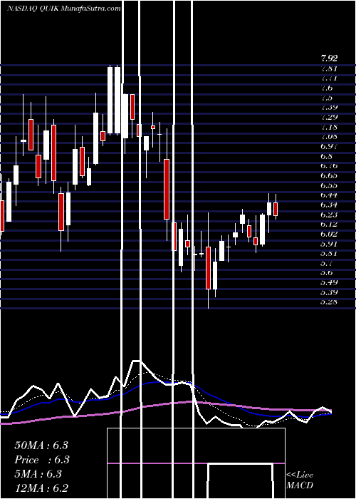  Daily chart QuicklogicCorporation