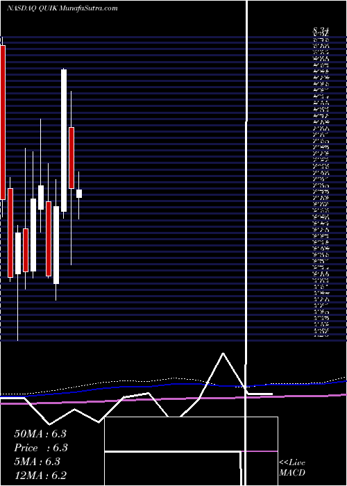  monthly chart QuicklogicCorporation