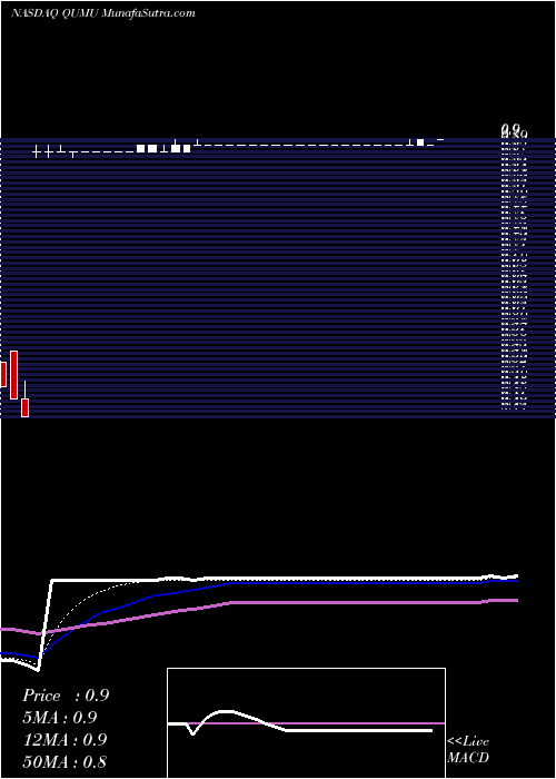  Daily chart Qumu Corporation