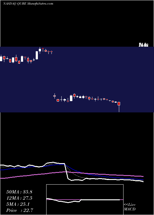  Daily chart UniqureN
