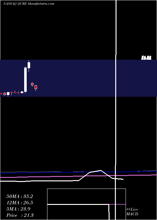  monthly chart UniqureN