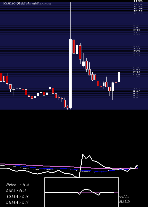  weekly chart UniqureN