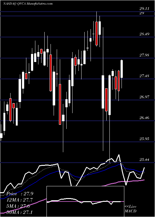  Daily chart Liberty Interactive Corporation