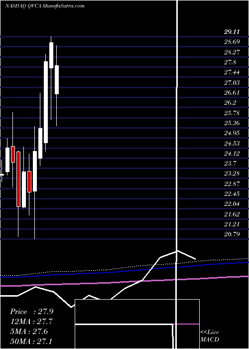  monthly chart LibertyInteractive