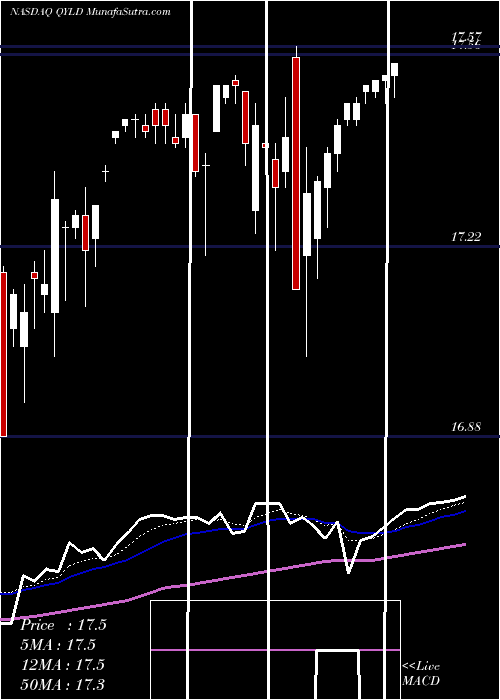  Daily chart Global X NASDAQ-100 Covered Call ETF