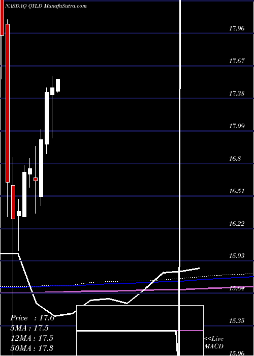  monthly chart GlobalX