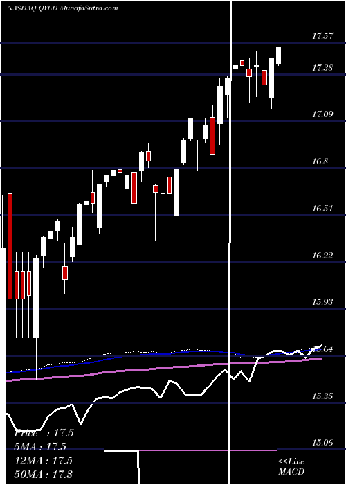 weekly chart GlobalX