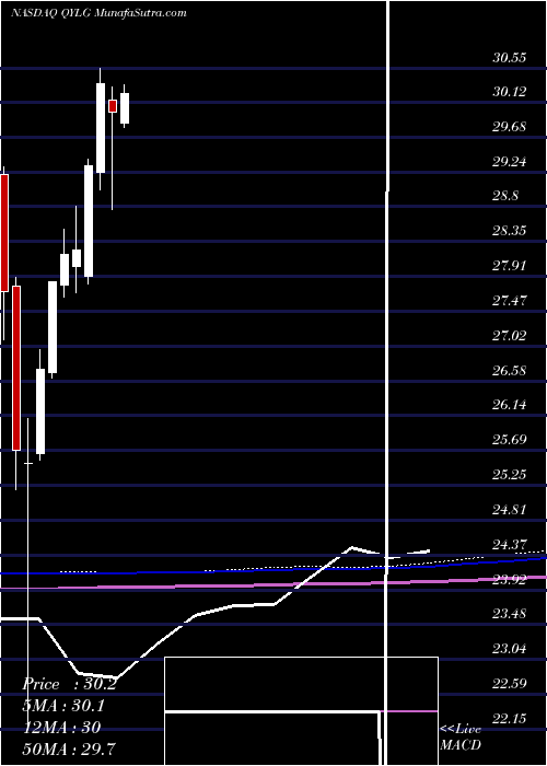  monthly chart GlobalX