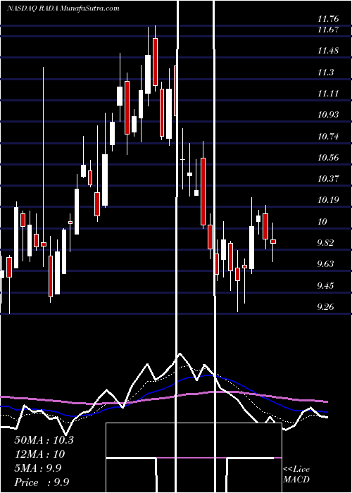  Daily chart RADA Electronic Industries Ltd.