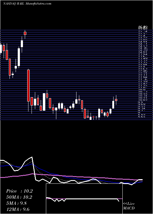  Daily chart Freightcar America, Inc.