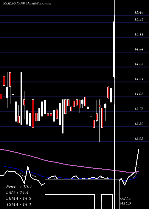  Daily chart Rand Capital Corporation