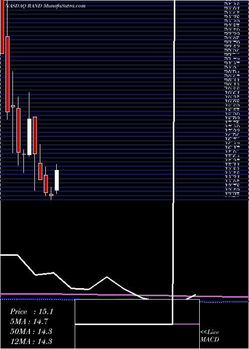 monthly chart RandCapital