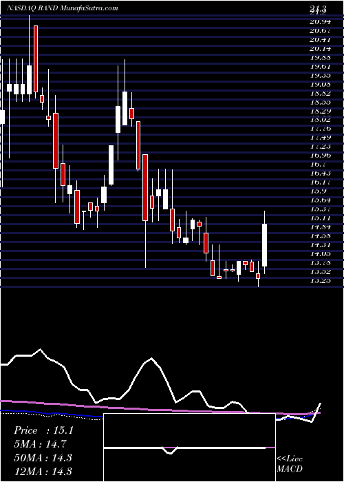  weekly chart RandCapital