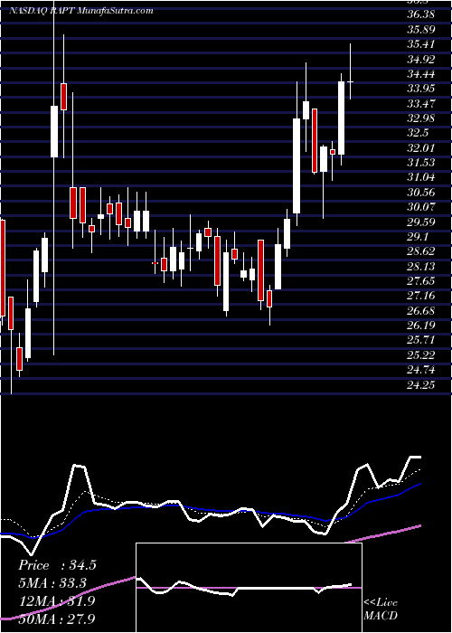  Daily chart RaptTherapeutics