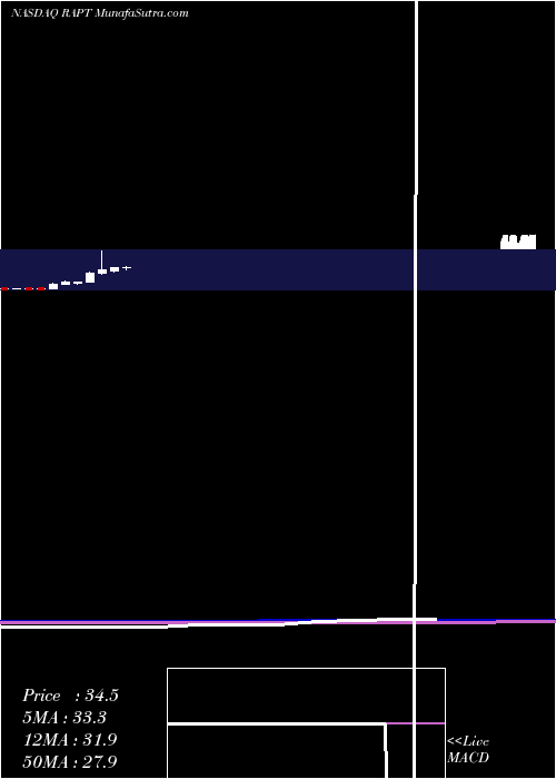  monthly chart RaptTherapeutics