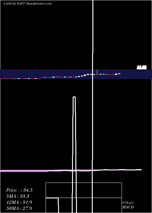  weekly chart RaptTherapeutics