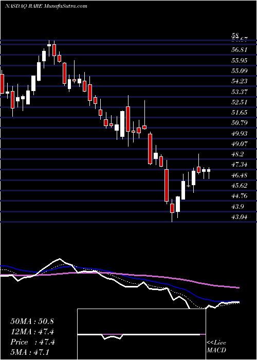  Daily chart UltragenyxPharmaceutical