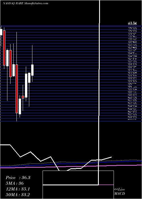 monthly chart UltragenyxPharmaceutical