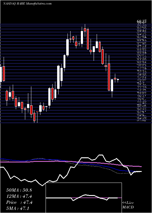  weekly chart UltragenyxPharmaceutical