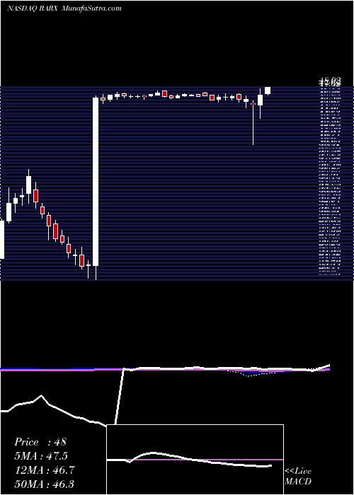  weekly chart RaPharmaceuticals