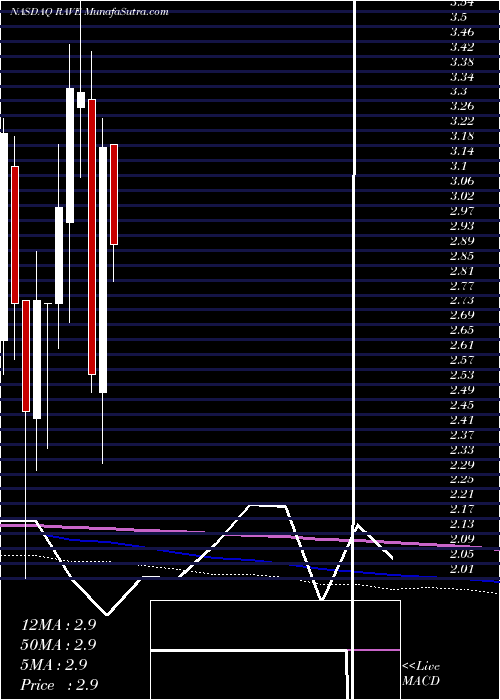  monthly chart RaveRestaurant