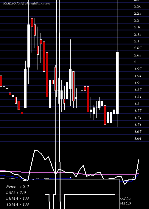  weekly chart RaveRestaurant