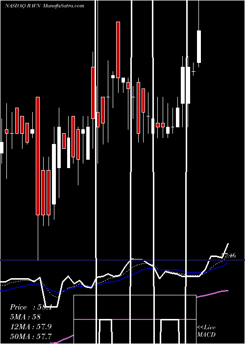  Daily chart RavenIndustries