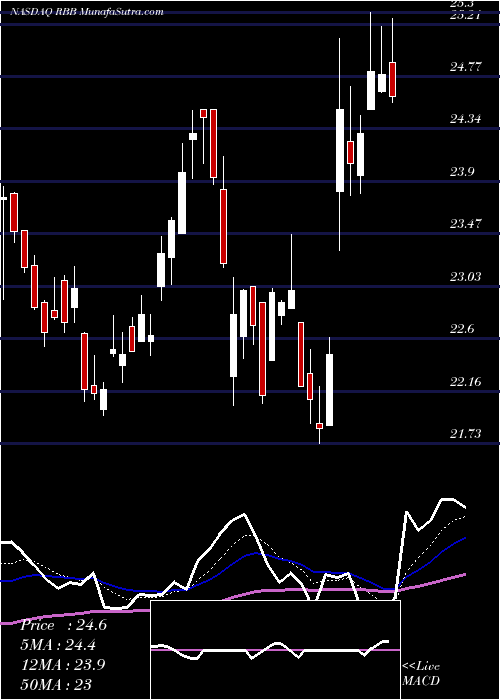  Daily chart RBB Bancorp