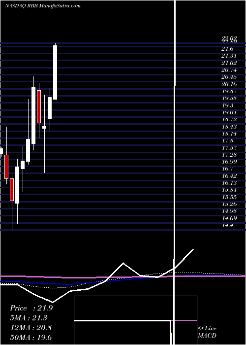  monthly chart RbbBancorp