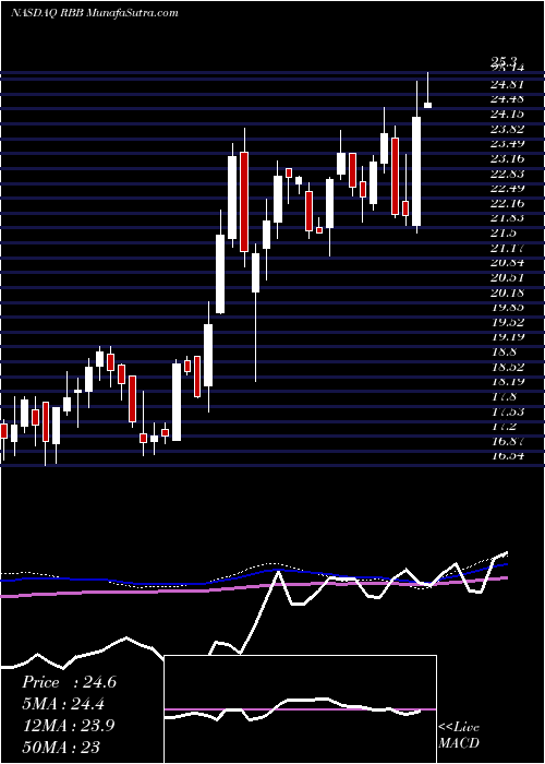  weekly chart RbbBancorp