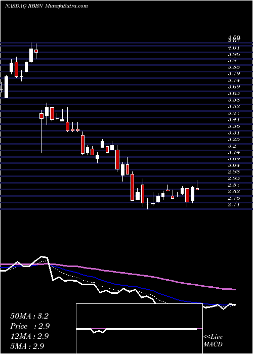  Daily chart Ribbon Communications Inc. 