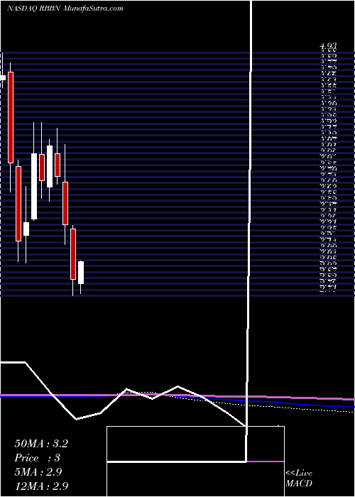  monthly chart RibbonCommunications