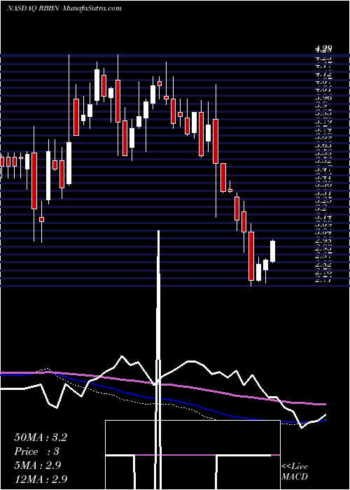  weekly chart RibbonCommunications