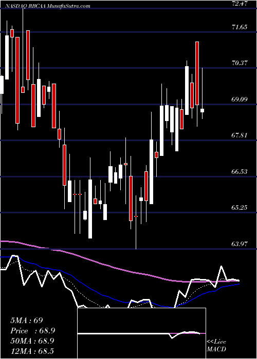  Daily chart RepublicBancorp