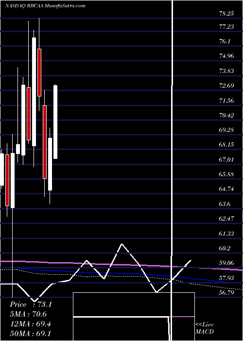  monthly chart RepublicBancorp