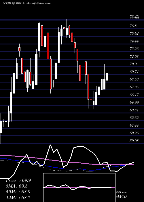  weekly chart RepublicBancorp