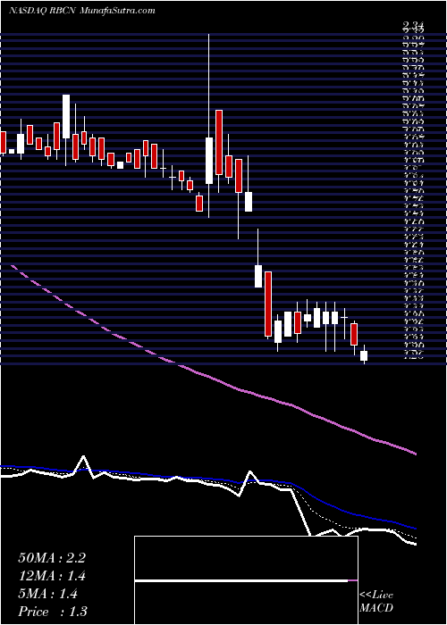  Daily chart Rubicon Technology, Inc.