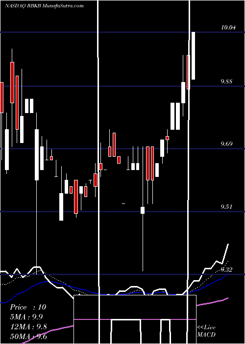  Daily chart RhinebeckBancorp