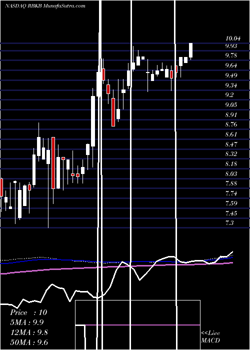  weekly chart RhinebeckBancorp