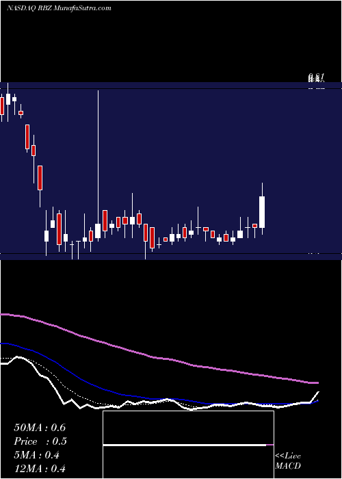  Daily chart Reebonz Holding Limited